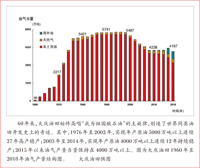 求是：我为祖国献石油