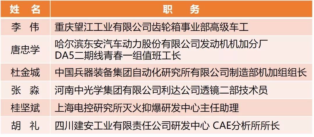 【附完整表彰名单】快来看！兵装青年荣誉大丰收！