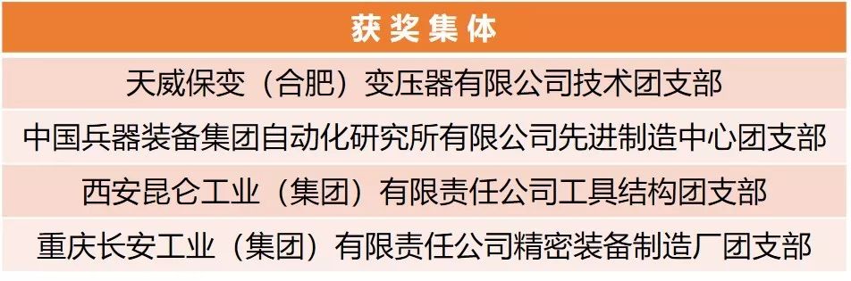 【附完整表彰名单】快来看！兵装青年荣誉大丰收！