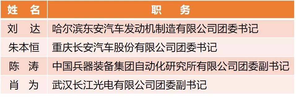 【附完整表彰名单】快来看！兵装青年荣誉大丰收！