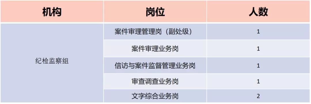 中国兵器装备集团有限公司纪检监察组2019年公开招聘公告