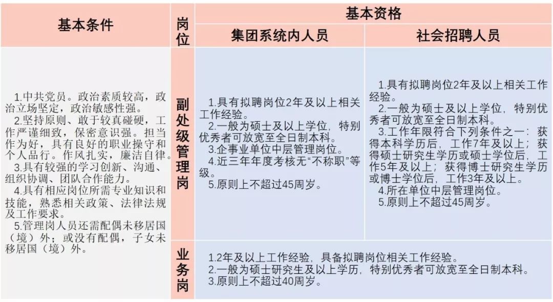 中国兵器装备集团有限公司纪检监察组2019年公开招聘公告